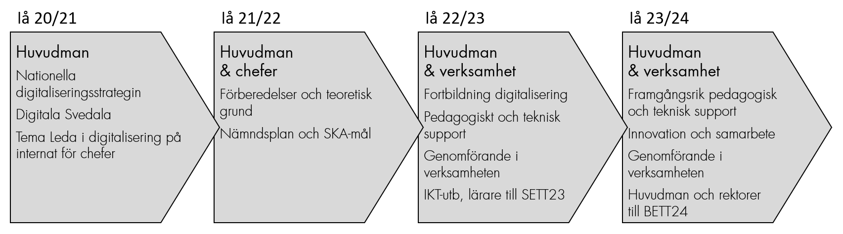 Vår tidslinje