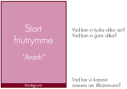 För mycket friutrymme