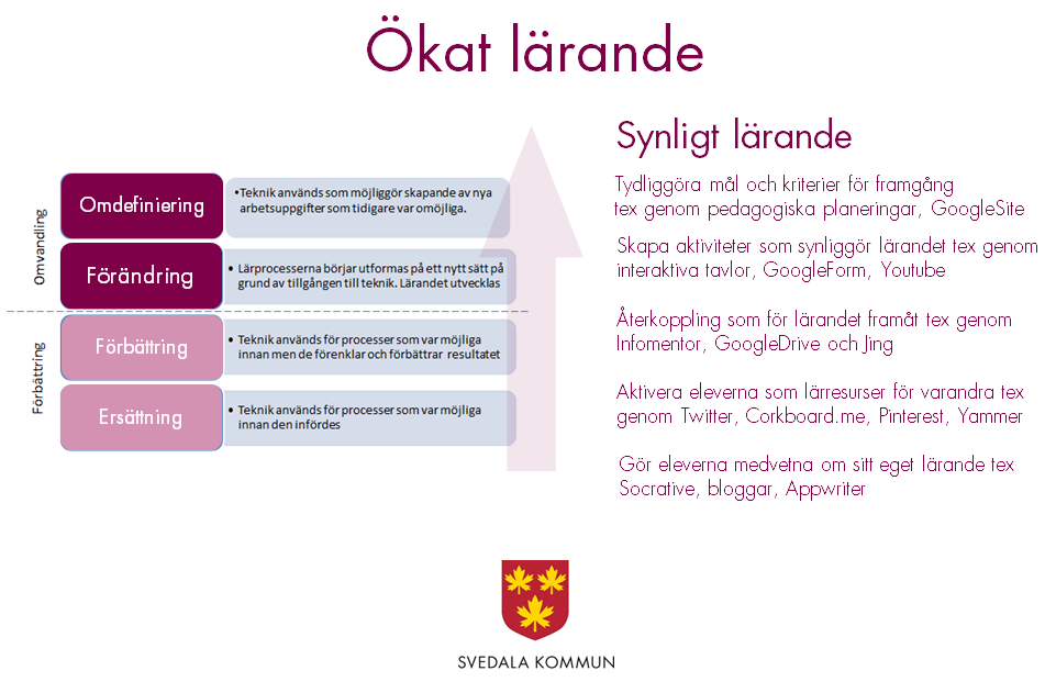 SAMR-modellen i Svedala