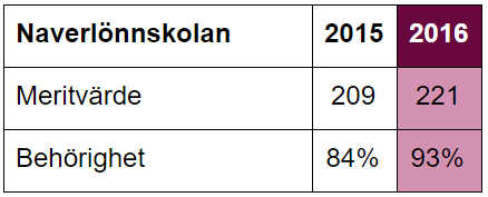Resultat Naverlönnskolan 2015-2016