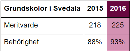 Resultat grundskolor i Svedala kommun 2015-2016