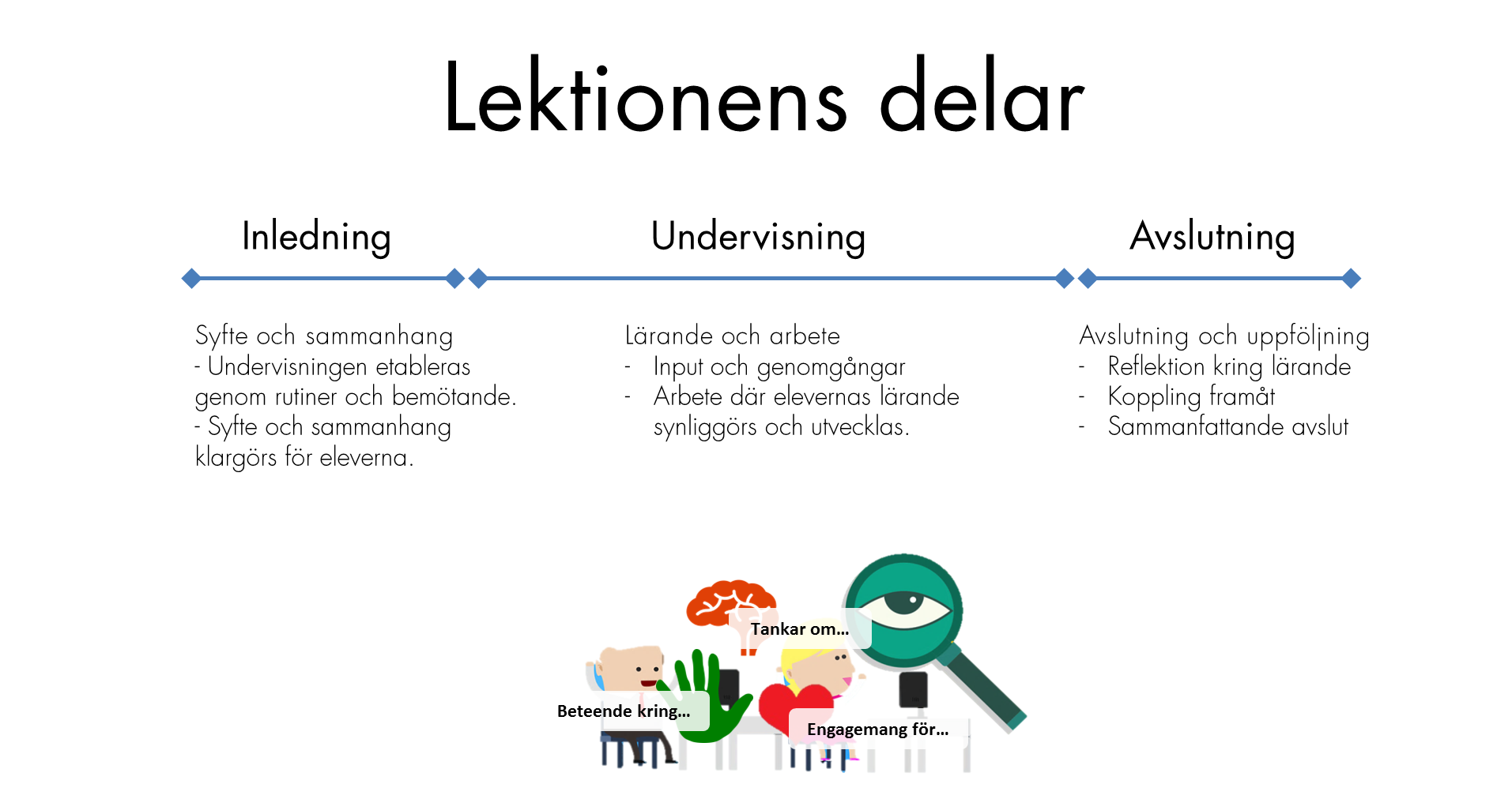 lektionens-delar