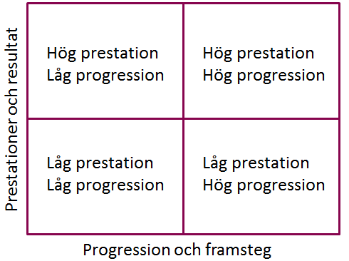 progression-och-prestation