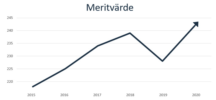 Graf som illustrerar meritvärdet för årskurs 9 Svedala kommun