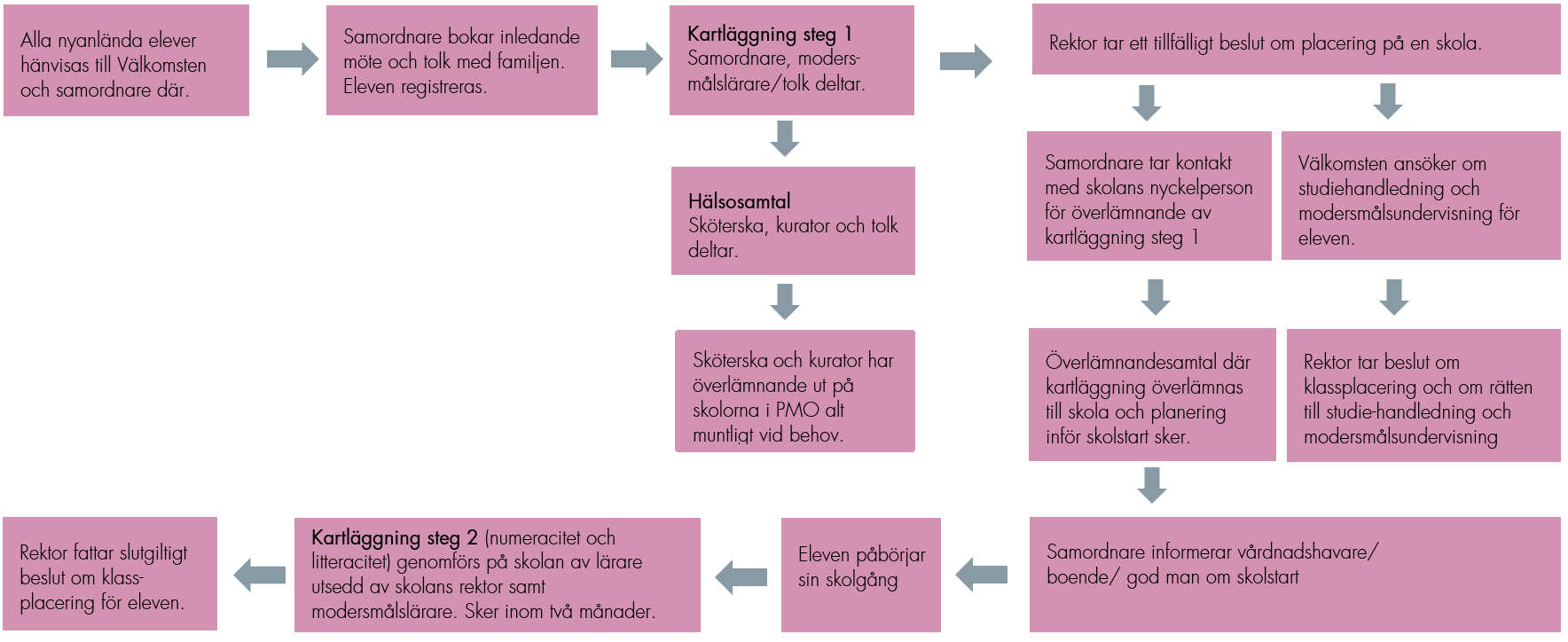 Arbetsgång