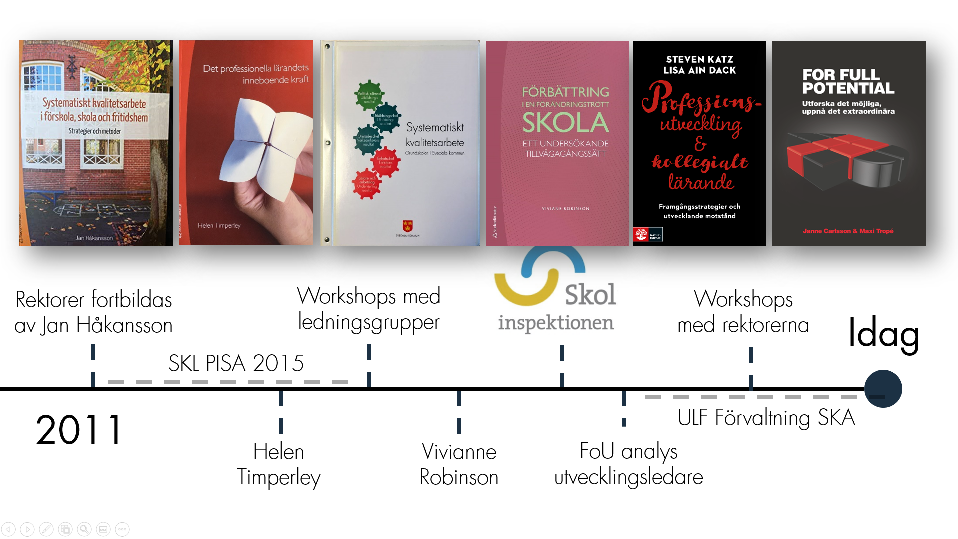 tidslinje över analysarbete