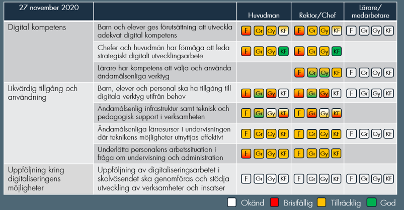 kartläggning utifrån den nationella digitaliseringsstrategin