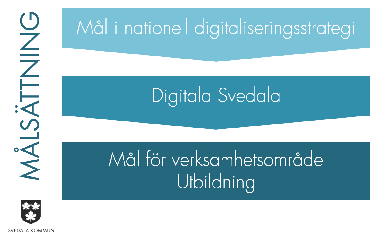 mål nationellt kommunalt och verksamhet