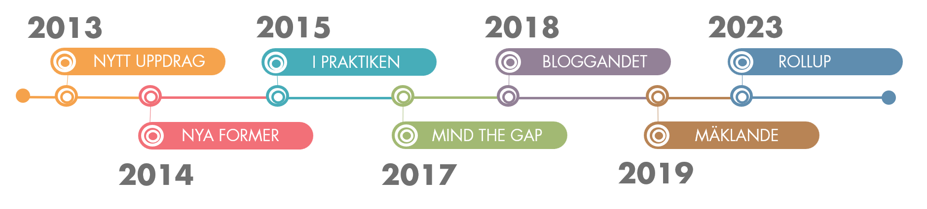 tidslinje