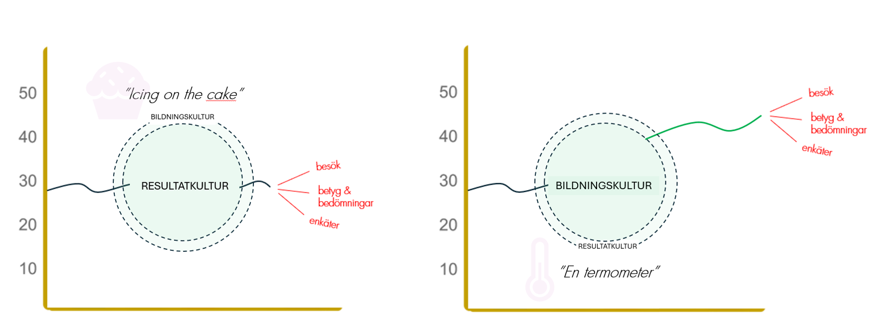 Resultatfokus och bildningsfokus