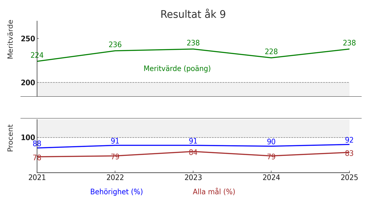 Resultat åk 9